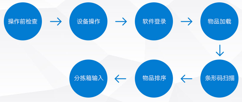 播種墻操作流程