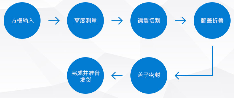 自適應(yīng)紙箱包裝機(jī)---操作流程